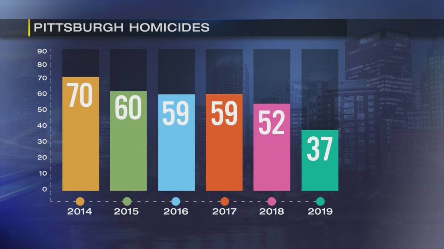 Pittsburgh homicides hit 20year low WPXI