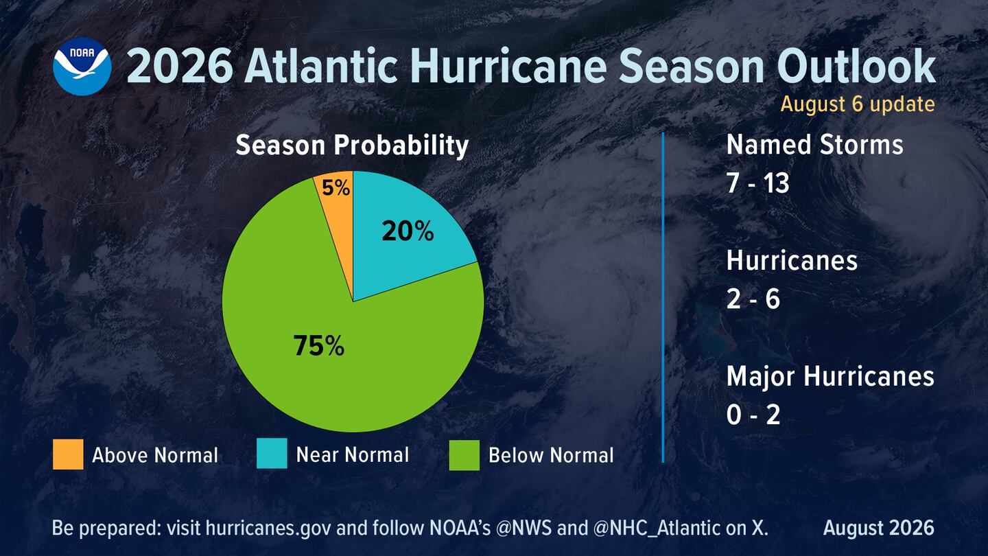 Storm possibilities